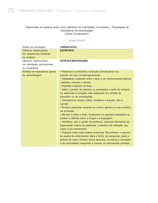 70   ORIENTAÇÕES CURRICULARES       Tecnologias de Informação e Comunicação



         Organização de quadros tendo como referência as Orientações Curriculares – Proposições de
                                      Expectativas de Aprendizagem
                                         Ensino Fundamental I

                                                 4º ano CICLO I

       Esfera de Circulação             JORNALÍSTICA
       Gêneros selecionados             ENTREVISTA
       em sequências didáticas
       ou projetos:
       Gêneros selecionados             NOTÍCIA E REPORTAGEM
       em atividades permanentes
       ou ocasionais:
       Síntese de expectativas gerais   • Relacionar a entrevista à situação comunicativa e ao
       de aprendizagem                  suporte em que circulaoriginalmente.
                                        • Estabelecer conexões entre o texto e os conhecimentos prévios,
                                        vivências, crenças e valores.
                                        • Explicitar o assunto do texto.
                                        • Inferir o sentido de palavras ou expressões a partir do contexto
                                        ou selecionar a acepção mais adequada em verbete de
                                        dicionário ou de enciclopédia.
                                        • Correlacionar causa e efeito, problema e solução, fato e
                                        opinião.
                                        • Produzir entrevista, levando em conta o gênero e o seu contexto
                                        de produção.
                                        • Revisar e editar o texto, focalizando os aspectos estudados na
                                        análise e reflexão sobre a língua e a linguagem.
                                        • Identificar, com o auxílio do professor, possíveis elementos da
                                        organização interna da entrevista: a abertura da interação, seu
                                        corpo e seu fechamento.
                                        • Preparar roteiro para realizar entrevista.·Reconhecer e assumir
                                        os papéis do entrevistador (abre e fecha, faz perguntas, pede a
                                        palavra do outro, introduz novos assuntos, re-orienta a interação)
                                        e do entrevistado (responde e fornece as informações pedidas).
 