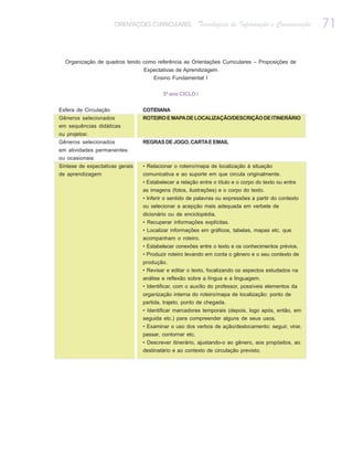 ORIENTAÇÕES CURRICULARES         Tecnologias de Informação e Comunicação       71

  Organização de quadros tendo como referência as Orientações Curriculares – Proposições de
                                 Expectativas de Aprendizagem
                                    Ensino Fundamental I


                                         5º ano CICLO I


Esfera de Circulação             COTIDIANA
Gêneros selecionados             ROTEIRO E MAPA DE LOCALIZAÇÃO/DESCRIÇÃO DE ITINERÁRIO
em sequências didáticas
ou projetos:
Gêneros selecionados             REGRAS DE JOGO, CARTA E EMAIL
em atividades permanentes
ou ocasionais:
Síntese de expectativas gerais   • Relacionar o roteiro/mapa de localização à situação
de aprendizagem                  comunicativa e ao suporte em que circula originalmente.
                                 • Estabelecer a relação entre o título e o corpo do texto ou entre
                                 as imagens (fotos, ilustrações) e o corpo do texto.
                                 • Inferir o sentido de palavras ou expressões a partir do contexto
                                 ou selecionar a acepção mais adequada em verbete de
                                 dicionário ou de enciclopédia.
                                 • Recuperar informações explícitas.
                                 • Localizar informações em gráficos, tabelas, mapas etc. que
                                 acompanham o roteiro.
                                 • Estabelecer conexões entre o texto e os conhecimentos prévios.
                                 • Produzir roteiro levando em conta o gênero e o seu contexto de
                                 produção.
                                 • Revisar e editar o texto, focalizando os aspectos estudados na
                                 análise e reflexão sobre a língua e a linguagem.
                                 • Identificar, com o auxílio do professor, possíveis elementos da
                                 organização interna do roteiro/mapa de localização: ponto de
                                 partida, trajeto, ponto de chegada.
                                 • Identificar marcadores temporais (depois, logo após, então, em
                                 seguida etc.) para compreender alguns de seus usos.
                                 • Examinar o uso dos verbos de ação/deslocamento: seguir, virar,
                                 passar, contornar etc.
                                 • Descrever itinerário, ajustando-o ao gênero, aos propósitos, ao
                                 destinatário e ao contexto de circulação previsto.
 