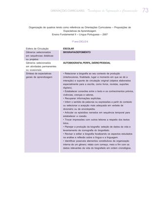ORIENTAÇÕES CURRICULARES         Tecnologias de Informação e Comunicação       73

  Organização de quadros tendo como referência as Orientações Curriculares – Proposições de
                                  Expectativas de Aprendizagem
                        Ensino Fundamental II – Língua Portuguesa – 2007


                                         1º ano CICLO II


Esfera de Circulação             ESCOLAR
Gêneros selecionados             BIOGRAFIA/DEPOIMENTO
em sequências didáticas
ou projetos:
Gêneros selecionados             AUTOBIOGRAFIA, PERFIL, DIÁRIO PESSOAL
em atividades permanentes
ou ocasionais:
Síntese de expectativas          • Relacionar a biografia ao seu contexto de produção
gerais de aprendizagem           (interlocutores, finalidade, lugar e momento em que se dá a
                                 interação) e suporte de circulação original (objetos elaborados
                                 especialmente para a escrita, como livros, revistas, suportes
                                 digitais).
                                 • Estabelecer conexões entre o texto e os conhecimentos prévios,
                                 vivências, crenças e valores.
                                 • Recuperar informações explícitas.
                                 • Inferir o sentido de palavras ou expressões a partir do contexto
                                 ou selecionar a acepção mais adequada em verbete de
                                 dicionário ou de enciclopédia.
                                 • Articular os episódios narrados em sequência temporal para
                                 estabelecer a coesão.
                                 • Trocar impressões com outros leitores a respeito dos textos
                                 lidos.
                                 • Planejar a produção da biografia: seleção de dados da vida e
                                 levantamento de iconografia do biografado.
                                 • Revisar e editar a biografia focalizando os aspectos estudados
                                 na análise e reflexão sobre a língua e a linguagem.
                                 • Identificar possíveis elementos constitutivos da organização
                                 interna de um gênero; relato com começo, meio e fim com os
                                 dados relevantes da vida do biografado em ordem cronológica.
 