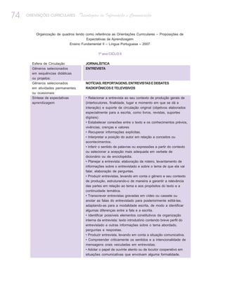 74   ORIENTAÇÕES CURRICULARES      Tecnologias de Informação e Comunicação


         Organização de quadros tendo como referência as Orientações Curriculares – Proposições de
                                      Expectativas de Aprendizagem
                            Ensino Fundamental II – Língua Portuguesa – 2007

                                              1º ano CICLO II

       Esfera de Circulação           JORNALÍSTICA
       Gêneros selecionados           ENTREVISTA
       em sequências didáticas
       ou projetos:
       Gêneros selecionados           NOTÍCIAS, REPORTAGENS, ENTREVISTAS E DEBATES
       em atividades permanentes      RADIOFÔNICOS E TELEVISIVOS
       ou ocasionais:
       Síntese de expectativas        • Relacionar a entrevista ao seu contexto de produção gerais de
       aprendizagem                   (interlocutores, finalidade, lugar e momento em que se dá a
                                      interação) e suporte de circulação original (objetivos elaborados
                                      especialmente para a escrita, como livros, revistas, suportes
                                      digitais)
                                      • Estabelecer conexões entre o texto e os conhecimentos prévios,
                                      vivências, crenças e valores
                                      • Recuperar informações explícitas.
                                      • Interpretar a posição do autor em relação a conceitos ou
                                      acontecimentos.
                                      • Inferir o sentido de palavras ou expressões a partir do contexto
                                      ou selecionar a acepção mais adequada em verbete de
                                      dicionário ou de enciclopédia.
                                      • Planejar a entrevista: elaboração de roteiro, levantamento de
                                      informações sobre o entrevistado e sobre o tema de que ela vai
                                      falar, elaboração de perguntas.
                                      • Produzir entrevistas, levando em conta o gênero e seu contexto
                                      de produção, estruturando-o de maneira a garantir a relevância
                                      das partes em relação ao tema e aos propósitos do texto e a
                                      continuidade temática.
                                      • Transcrever entrevistas gravadas em vídeo ou cassete ou
                                      anotar as falas do entrevistado para posteriormente editá-las,
                                      adaptando-as para a modalidade escrita, de modo a identificar
                                      algumas diferenças entre a fala e a escrita.
                                      • Identificar possíveis elementos constitutivos da organização
                                      interna da entrevista: texto introdutório contendo breve perfil do
                                      entrevistado e outras informações sobre o tema abordado,
                                      perguntas e respostas.
                                      • Produzir entrevista, levando em conta a situação comunicativa.
                                      • Compreender criticamente os sentidos e a intencionalidade de
                                      mensagens orais veiculadas em entrevistas.
                                      • Adotar o papel de ouvinte atento ou de locutor cooperativo em
                                      situações comunicativas que envolvam alguma formalidade.
 