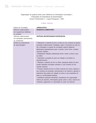 76   ORIENTAÇÕES CURRICULARES         Tecnologias de Informação e Comunicação


                 Organização de quadros tendo como referência as Orientações Curriculares –
                               Proposições de Expectativas de Aprendizagem
                                 Ensino Fundamental II – Língua Portuguesa – 2007


                                                 2º ANO – CICLO II


       Esfera de Circulação               JORNALÍSTICA
       Gêneros selecionados               RESENHA E COMENTÁRIO
       em sequências didáticas
       ou projetos:
       Gêneros selecionados               NOTÍCIAS, REPORTAGENS E ENTREVISTAS
       em atividades permanentes
       ou ocasionais:
       Síntese de expectativas            • Relacionar a resenha de livro ou filme ao seu contexto de gerais
       de aprendizagem                    produção (interlocutores, finalidade, lugar e momento em que se
                                          dá a interação) e suporte de circulação original (objetivos
                                          elaborados especialmente para a escrita, como livros, revistas,
                                          suportes digitais).
                                          • Estabelecer relações intertextuais entre o texto e outros a que
                                          se refere.
                                          • Interpretar a posição do autor em relação a conceitos ou
                                          acontecimentos.
                                          • Planejar a resenha do livro ou filme: pesquisar dados da obra,
                                          anotar episódios principais narrados e uma síntese de sua
                                          opinião pessoal.
                                          • Produzir resenha de livro ou filme, levando em conta o gênero e
                                          seu contexto de produção, estruturando-o de maneira a garantir a
                                          relevância das partes em relação ao tema e aos propósitos do
                                          texto e a continuidade temática.
                                          • Identificar possíveis elementos constitutivos da organização
                                          interna da resenha: informações gerais sobre a obra, resumo do
                                          conteúdo, julgamento ou apreciação do autor da resenha.
 