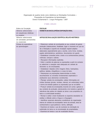 ORIENTAÇÕES CURRICULARES            Tecnologias de Informação e Comunicação        77
          Organização de quadros tendo como referência as Orientações Curriculares –
                        Proposições de Expectativas de Aprendizagem
                          Ensino Fundamental II – Língua Portuguesa – 2007


                                          3º ANO – CICLO II


Esfera de Circulação               ESCOLAR
Gêneros selecionados               VERBETE DE ENCICLOPÉDIA/ EXPOSIÇÃO ORAL
em sequências didáticas
ou projetos:
Gêneros selecionados               ARTIGO DE DIVULGAÇÃO CIENTÍFICA, RELATO HISTÓRICO
em atividades permanentes
ou ocasionais:
Síntese de expectativas            • Relacionar verbete de enciclopédia ao seu contexto de gerais
de aprendizagem                    produção (interlocutores, finalidade, lugar e momento em que se
                                   dá a interação) e suporte de circulação original (objetos
                                   elaborados especialmente para a escrita, como livros, revistas,
                                   papéis administrativos, periódicos, documentos em geral).
                                   • Estabelecer conexões entre o texto e os conhecimentos prévios,
                                   vivências, crenças e valores.
                                   • Recuperar informações explícitas.
                                   • Inferir o sentido de palavras ou expressões a partir do contexto
                                   ou selecionar a acepção mais adequada em verbete de
                                   dicionário ou de enciclopédia.
                                   • Estabelecer relações entre imagens (fotos, ilustrações),
                                   gráficos, tabelas, infográficos e o corpo do texto.
                                   • Hierarquizar as proposições desenvolvidas no texto,
                                   reconhecendo os conceitos fundamentais explorados e
                                   analisando seus elementos constituintes.
                                   • Planejar verbete de enciclopédia: coletar informações em
                                   mídias diversas (jornais, revistas, internet, em entrevistas) sobre
                                   o termo de entrada (palavra ou expressão) que se vai definir.
                                   • Produzir verbete de enciclopédia, levando em conta o gênero e
                                   seu contexto de produção, estruturando-o de maneira a garantir a
                                   relevância das partes em relação ao tema e aos propósitos do
                                   texto e a continuidade temática.
                                   • Revisar e editar o texto focalizando os aspectos estudados na
                                   análise e reflexão sobre a língua e a linguagem.
                                   • Identificar possíveis elementos constitutivos da organização
                                   interna do verbete de enciclopédia: termo de entrada, área de
                                   conhecimento à qual pertence o termo, definição.
                                   • Examinar em textos o uso de numerais na orientação da
                                   subdivisão do tema ou na enumeração de propriedades.
                                   • Examinar em textos o uso de vocabulário técnico.
 