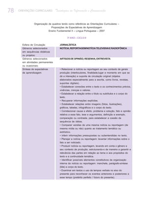 78   ORIENTAÇÕES CURRICULARES      Tecnologias de Informação e Comunicação


                Organização de quadros tendo como referência as Orientações Curriculares –
                              Proposições de Expectativas de Aprendizagem
                            Ensino Fundamental II – Língua Portuguesa – 2007

                                            3º ANO – CICLO II

       Esfera de Circulação           JORNALÍSTICA
       Gêneros selecionados           NOTÍCIA, REPORTAGEM/NOTÍCIA TELEVISIVA E RADIOFÔNICA
       em sequências didáticas
       ou projetos:
       Gêneros selecionados           ARTIGOS DE OPINIÃO, RESENHA, ENTREVISTA
       em atividades permanentes
       ou ocasionais:
       Síntese de expectativas        • Relacionar a notícia ou reportagem ao seu contexto de gerais
       de aprendizagem                produção (interlocutores, finalidade,lugar e momento em que se
                                      dá a interação) e suporte de circulação original (objetos
                                      elaborados especialmente para a escrita, como livros, revistas,
                                      suportes digitais).
                                      • Estabelecer conexões entre o texto e os conhecimentos prévios,
                                      vivências, crenças e valores.
                                      • Estabelecer a relação entre o título ou subtítulos e o corpo do
                                      texto.
                                      • Recuperar informações explícitas.
                                      • Estabelecer relações entre imagens (fotos, ilustrações),
                                      gráficos, tabelas, infográficos e o corpo do texto.
                                      • Correlacionar causa e efeito, problema e solução, fato e opinião
                                      relativa a esse fato, tese e argumentos, definição e exemplo,
                                      comparação ou contraste, para estabelecer a coesão da
                                      sequência de idéias.
                                      • Comparar versões de uma mesma notícia ou reportagem (de
                                      mesma mídia ou não) quanto ao tratamento temático ou
                                      estilístico.
                                      • Inferir informações pressupostas ou subentendidas no texto.
                                      • Planejar a notícia ou reportagem: levantar informações sobre o
                                      fato a ser noticiado.
                                      • Produzir notícia ou reportagem, levando em conta o gênero e
                                      seu contexto de produção, estruturando-o de maneira a garantir a
                                      relevância das partes em relação ao tema e aos propósitos do
                                      texto e a continuidade temática.
                                      • Identificar possíveis elementos constitutivos da organização
                                      interna da notícia ou reportagem: manchete, parágrafo-síntese
                                      (lide) e corpo do texto.
                                      • Examinar em textos o uso de tempos verbais no eixo do
                                      presente para reconhecer os eventos anteriores e posteriores a
                                      esse tempo (pretérito perfeito / futuro do presente).
 