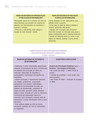 90   ORIENTAÇÕES CURRICULARES          Tecnologias de Informação e Comunicação


          MANEJAR SISTEMAS DE APRESENTAÇÃO                      MANEJAR SISTEMAS DE DISCUSSÃO
            E PUBLICAÇÃO DE INFORMAÇÕES                            E CRÍTICA DE INFORMAÇÕES
       informações acerca de si próprios em sites de       criando espaços on line colaborativos para
       relacionamento que possam ser usados por            reflexão sobre o assunto;
       pessoas mal intencionadas em identificar e          • Enviar para os sites de rádios avaliadas o
       localizar o emissor;                                “parecer” produzido pelo grupo;
       • Promover o intercâmbio entre colegas e            • Interagir com os grupos que produziram
       escolas da rede trocando emails.                    diferentes manuais de instrução para jogos e
                                                           deixar contribuições para o material produzido;
                                                           • Discutir em blog da escola ou outros o uso
                                                           seguro da internet, bullying e outros temas
                                                           relevantes.




                               COMPETÊNCIAS TIC RELACIONADAS À INFORMAÇÃO
                                  FOCO NAS ESFERAS: ESCOLAR E JORNALÍSTICA
                                               6º ANO – CICLO II

           MANEJAR SISTEMAS DE TRATAMENTO                             SUGESTÕES CURRICULARES
                  DE INFORMAÇÕES


       • Selecionar e editar informações pesquisadas        Caderno de Orientações Didáticas- Ler e
       utilizando processadores de texto e ferramentas      Escrever – Tecnologias na Educação
       de desenho para produção de roteiro de               • No mundo dos blogs – o diário virtual na
       entrevista, elaboração de biografias e               escola;
       autobiografias, organização iconográfica do          • Controle de qualidade – como avaliar sites
       biografado;                                          para pesquisa;
       • Gravar entrevistas e depoimentos pessoais,         • Nas Ondas do Rádio – produção de programa
       de colegas, professores, comunidade                  na Web.
       educacional e do entorno, celebridades,
       utilizando-se de ferramentas de áudio em
       software de apresentação, programas de
       edição de áudio, gravador, celular, filmadora
       digital e outros, levando em conta os elementos
       constitutivos da organização interna da
       entrevista: texto introdutório contendo perfil do
       entrevistado e outras informações sobre o tema
       abordado;
       • Criar gráficos digitais de linha do tempo,
       articulando episódios de vida do entrevistado
       ou biografado;
 