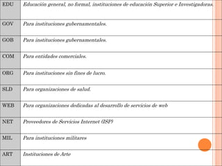 EDU Educación general, no formal, instituciones de educación Superior e Investigadoras.
GOV Para instituciones gubernamentales.
GOB Para instituciones gubernamentales.
COM Para entidades comerciales.
ORG Para instituciones sin fines de lucro.
SLD Para organizaciones de salud.
WEB Para organizaciones dedicadas al desarrollo de servicios de web
NET Proveedores de Servicios Internet (ISP)
MIL Para instituciones militares
ART Instituciones de Arte
 