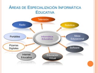 ÁREAS DE ESPECIALIZACIÓN INFORMÁTICA
            EDUCATIVA
                         Televisión

            Radio                            Robótica



Portátiles                                         Mesa
                                                 Educacional

Pizarras
Digitales                                        Software

              Internet           Educación
             Educativa            Virtual
 