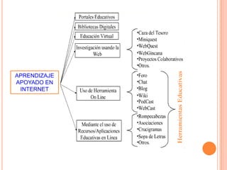 APRENDIZAJE
APOYADO EN
 INTERNET
 