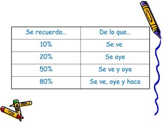 Se recuerda… De lo que… 10% Se ve  20% Se oye 50% Se ve y oye 80% Se ve, oye y hace 
