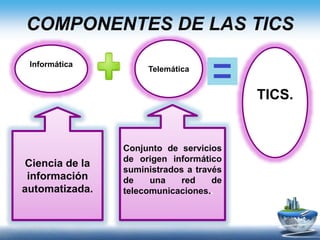COMPONENTES DE LAS TICS
Informática:
Ciencia de la información
automatizada, todo aquello
que tiene relación con el
procesamiento de datos,
utilizando las
computadoras y/o los
equipos de procesos
automáticos de
información.
TICS.
Informática
Telemática
Ciencia de la
información
automatizada.
Conjunto de servicios
de origen informático
suministrados a través
de una red de
telecomunicaciones..
 