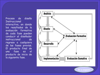 Proceso de diseño Instruccional interactivo, en donde los resultados de la evaluación formativa de cada fase pueden conducir al diseñador instruccional de regreso a cualquiera de las fases previas. El producto final de una fase es el producto de inicio de la siguiente fase.  Ir a esquema 