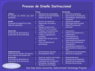 San Jose State University, Instructional Technology Program Proceso de Diseño Instruccional Ir a esquema Tareas Resultados Análisis El proceso de definir que será aprendido Evaluación de necesidades Identificación del Problema Análisis de tareas Perfil del estudiante Descripción de obstáculos Necesidades, definición de problemas Diseño El proceso de especificar cómo debe ser aprendido Escribir los objetivos Desarrollar los temas a evaluar Planear la instrucción Identificar los recursos Objetivos medibles Estrategia Instruccional Especificaciones del prototipo   Desarrollo El proceso de autorización y producción de los materiales Trabajar con productores Desarrollar el libro de trabajo, organigrama y programa Desarrollar los ejercicios prácticos Crear el ambiente de aprendizaje Storyboard Instrucción basada en la computadora Instrumentos de retroalimentación Instrumentos de medición Instrucción mediada por computadora Aprendizaje colaborativo Entrenamiento basado en el Web Implementación El proceso de instalar el proyecto en el contexto del mundo real Entrenamiento docente Entrenamiento Piloto Comentarios del estudiante  Datos de la evaluación  Evaluación El proceso de determinar la adecuación de la instrucción Datos de registro del tiempo Interpretación de los resultados de la evaluación Encuestas a graduados Revisión de actividades Recomendaciones Informe de la evaluación Revisión de los materiales Revisión del prototipo 