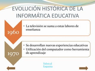 EVOLUCIÓN HISTÓRICA DE LA
  INFORMÁTICA EDUCATIVA
       • La televisión se suma a estas labores de
         enseñanza
1960

       • Se desarrollan nuevas experiencias educativas
       • Utilización del computador como herramienta
1970     de aprendizaje


                      Volver al
                      Esquema
 
