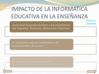 IMPACTO DE LA INFORMATICA
EDUCATIVA EN LA ENSEÑANZA                        Volver al
                                                 Esquema
Acercarse la acción docente a los estudiantes
sin importar, fronteras, distancias o barreras



Se estimulan nuevas habilidades del
pensamiento y la acción




Se fortalece el hecho educativo.
 