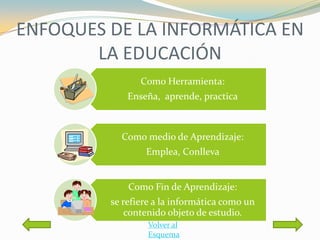 ENFOQUES DE LA INFORMÁTICA EN
       LA EDUCACIÓN
                Como Herramienta:
             Enseña, aprende, practica



           Como medio de Aprendizaje:
                 Emplea, Conlleva


             Como Fin de Aprendizaje:
         se refiere a la informática como un
             contenido objeto de estudio.
                  Volver al
                  Esquema
 