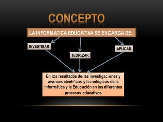 LA INFORMATICA EDUCATIVA SE ENCARGA DE:
INVESTIGAR
TEORIZAR
APLICAR
En los resultados de las investigaciones y
avances científicos y tecnológicos de la
Informática y la Educación en los diferentes
procesos educativos
 