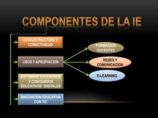 INFRAESTRUCTURA Y
CONECTIVIDAD
USOS Y APROPIACION
SOFTWARE EDUCATIVOS
Y CONTENIDOS
EDUCATIVOS DIGITALES
INNOVACION EDUCATIVA
CON TIC
FORMACION
DOCENTES
REDES Y
COMUNICACION
E-LEARNING
 