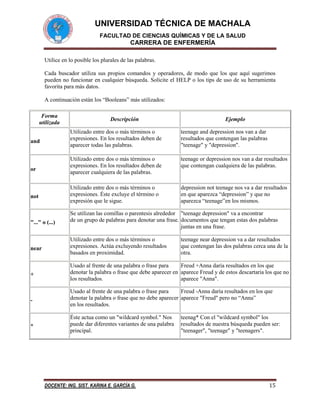 UNIVERSIDAD TÉCNICA DE MACHALA
FACULTAD DE CIENCIAS QUÍMICAS Y DE LA SALUD

CARRERA DE ENFERMERÍA
Utilice en lo posible los plurales de las palabras.
Cada buscador utiliza sus propios comandos y operadores, de modo que los que aquí sugerimos
pueden no funcionar en cualquier búsqueda. Solicite el HELP o los tips de uso de su herramienta
favorita para más datos.
A continuación están los “Booleans” más utilizados:
Forma
utilizada

Descripción

Ejemplo

Utilizado entre dos o más términos o
expresiones. En los resultados deben de
aparecer todas las palabras.

teenage and depression nos van a dar
resultados que contengan las palabras
"teenage" y "depression".

Utilizado entre dos o más términos o
expresiones. En los resultados deben de
aparecer cualquiera de las palabras.

teenage or depression nos van a dar resultados
que contengan cualquiera de las palabras.

not

Utilizado entre dos o más términos o
expresiones. Éste excluye el término o
expresión que le sigue.

depression not teenage nos va a dar resultados
en que aparezca “depression” y que no
aparezca “teenage”en los mismos.

"..." o (...)

Se utilizan las comillas o parentesis alrededor "teenage depression" va a encontrar
de un grupo de palabras para denotar una frase. documentos que tengan estas dos palabras
juntas en una frase.

near

Utilizado entre dos o más términos o
expresiones. Actúa excluyendo resultados
basados en proximidad.

+

Usado al frente de una palabra o frase para
Freud +Anna daría resultados en los que
denotar la palabra o frase que debe aparecer en aparece Freud y de estos descartaria los que no
los resultados.
aparece "Anna".

-

Usado al frente de una palabra o frase para
Freud -Anna daría resultados en los que
denotar la palabra o frase que no debe aparecer aparece "Freud" pero no “Anna”
en los resultados.

*

Éste actua como un "wildcard symbol." Nos
puede dar diferentes variantes de una palabra
principal.

and

or

DOCENTE: ING. SIST. KARINA E. GARCÍA G.

teenage near depression va a dar resultados
que contengan las dos palabras cerca una de la
otra.

teenag* Con el "wildcard symbol" los
resultados de nuestra búsqueda pueden ser:
"teenager", "teenage" y "teenagers".

15

 