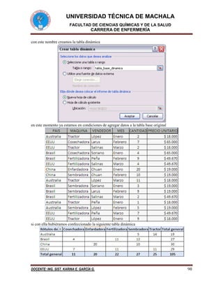UNIVERSIDAD TÉCNICA DE MACHALA
FACULTAD DE CIENCIAS QUÍMICAS Y DE LA SALUD

CARRERA DE ENFERMERÍA
con este nombre creamos la tabla dinámica

en este momento ya estamos en condiciones de agregar datos a la tabla base original

si con ella hubiéramos confeccionado la siguiente tabla dinámica

DOCENTE: ING. SIST. KARINA E. GARCÍA G.

98

 