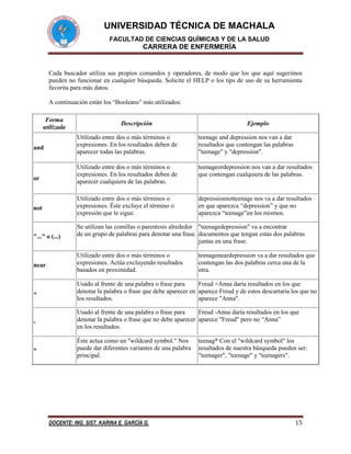 UNIVERSIDAD TÉCNICA DE MACHALA
FACULTAD DE CIENCIAS QUÍMICAS Y DE LA SALUD

CARRERA DE ENFERMERÍA

Cada buscador utiliza sus propios comandos y operadores, de modo que los que aquí sugerimos
pueden no funcionar en cualquier búsqueda. Solicite el HELP o los tips de uso de su herramienta
favorita para más datos.
A continuación están los “Booleans” más utilizados:
Forma
utilizada

Descripción

Ejemplo

Utilizado entre dos o más términos o
expresiones. En los resultados deben de
aparecer todas las palabras.

teenage and depression nos van a dar
resultados que contengan las palabras
"teenage" y "depression".

Utilizado entre dos o más términos o
expresiones. En los resultados deben de
aparecer cualquiera de las palabras.

teenageordepression nos van a dar resultados
que contengan cualquiera de las palabras.

not

Utilizado entre dos o más términos o
expresiones. Éste excluye el término o
expresión que le sigue.

depressionnotteenage nos va a dar resultados
en que aparezca “depression” y que no
aparezca “teenage”en los mismos.

"..." o (...)

Se utilizan las comillas o parentesis alrededor "teenagedepression" va a encontrar
de un grupo de palabras para denotar una frase. documentos que tengan estas dos palabras
juntas en una frase.

near

Utilizado entre dos o más términos o
expresiones. Actúa excluyendo resultados
basados en proximidad.

+

Usado al frente de una palabra o frase para
Freud +Anna daría resultados en los que
denotar la palabra o frase que debe aparecer en aparece Freud y de estos descartaria los que no
los resultados.
aparece "Anna".

-

Usado al frente de una palabra o frase para
Freud -Anna daría resultados en los que
denotar la palabra o frase que no debe aparecer aparece "Freud" pero no “Anna”
en los resultados.

*

Éste actua como un "wildcard symbol." Nos
puede dar diferentes variantes de una palabra
principal.

and

or

DOCENTE: ING. SIST. KARINA E. GARCÍA G.

teenageneardepression va a dar resultados que
contengan las dos palabras cerca una de la
otra.

teenag* Con el "wildcard symbol" los
resultados de nuestra búsqueda pueden ser:
"teenager", "teenage" y "teenagers".

15

 