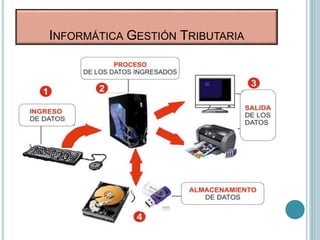 Los sistemas informáticos deben realizar las
siguientes tres tareas básicas:
1. Entrada: Captación de la información digital.
2. Proceso: Tratamiento de la información.
3. Salida: Transmisión de resultados
INFORMÁTICA GESTIÓN TRIBUTARIA
 