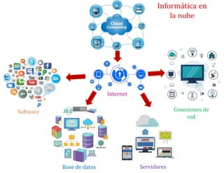 Conexiones de
red
Base de datos
Software
Servidores
Internet
Informática en
la nube
 