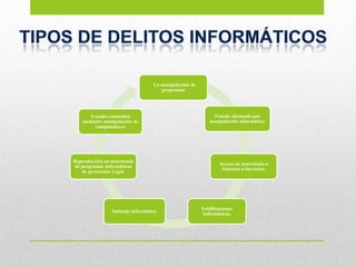 La manipulación de
                                      programas




       Fraudes cometidos                                    Fraude efectuado por
    mediante manipulación de                               manipulación informática.
         computadoras




Reproducción no autorizada
                                                                Acceso no autorizado a
de programas informáticos
                                                                 Sistemas o Servicios.
   de protección Legal.




                                                        Falsificaciones
                Sabotaje informático.
                                                        Informáticas.
 