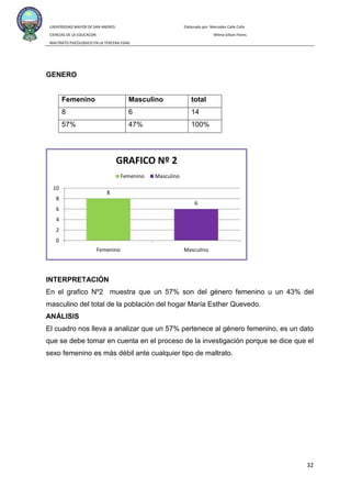 UNIVERSIDAD MAYOR DE SAN ANDRES Elaborado por: Mercedes Calle Colla
CIENCIAS DE LA EDUCACON Wilma Siñani Flores
MALTRATO PSICOLOGICO EN LA TERCERA EDAD
32
GENERO
Femenino Masculino total
8 6 14
57% 47% 100%
INTERPRETACIÓN
En el grafico Nº2 muestra que un 57% son del género femenino u un 43% del
masculino del total de la población del hogar María Esther Quevedo.
ANÁLISIS
El cuadro nos lleva a analizar que un 57% pertenece al género femenino, es un dato
que se debe tomar en cuenta en el proceso de la investigación porque se dice que el
sexo femenino es más débil ante cualquier tipo de maltrato.
8
6
Femenino Masculino
0
2
4
6
8
10
GRAFICO Nº 2
Femenino Masculino
 