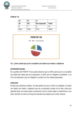 UNIVERSIDAD MAYOR DE SAN ANDRES Elaborado por: Mercedes Calle Colla
CIENCIAS DE LA EDUCACON Wilma Siñani Flores
MALTRATO PSICOLOGICO EN LA TERCERA EDAD
42
ITEM Nº 10
a) b) c)
Si No No responde Total
4 7 3 14
29% 50% 21% 100%
10.- ¿Cree usted que ya ha cumplido con todas sus metas u objetivos
INTERPRETACIÓN
En e grafico del ITEM Nº 10 se puede observar que un 50% opina que no a cumplido
con todas las metas que se a propuesto, un 29% que si a llegado a completar y un
21% no responde a que si a llegado a cumplir con sus metas propuestas.
ANÁLISIS
El dato que podemos resaltar de este grafico es que un 50% no a llegado a cumplir
con todas sus metas u objetivos que se a propuesto cumplir en la vida, como por
ejemplo tener una casa propia y automóvil o por lo menos dejar un patrimonio a sus
hijos, también en esto se incluye los estudios que dejaron por varios motivos.
29%
50%
21%
ITEM Nº 10
Si No No responde
 