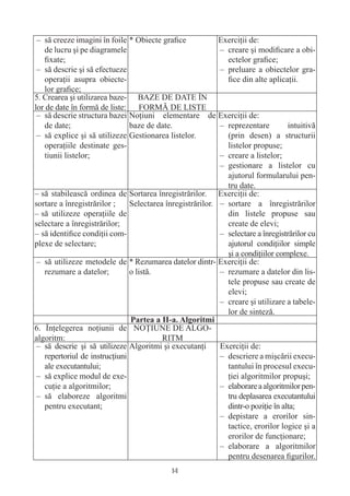 – să creeze imagini în foile * Obiecte graﬁce             Exerciţii de:
   de lucru şi pe diagramele                               – creare şi modiﬁcare a obi-
   ﬁxate;                                                    ectelor graﬁce;
 – să descrie şi să efectueze                              – preluare a obiectelor gra-
   operaţii asupra obiecte-                                  ﬁce din alte aplicaţii.
   lor graﬁce;
5. Crearea şi utilizarea baze- BAZE DE DATE ÎN
lor de date în formă de liste: FORMĂ DE LISTE
 – să descrie structura bazei Noţiuni elementare de Exerciţii de:
   de date;                    baze de date.               – reprezentare         intuitivă
 – să explice şi să utilizeze Gestionarea listelor.          (prin desen) a structurii
   operaţiile destinate ges-                                 listelor propuse;
   tiunii listelor;                                        – creare a listelor;
                                                           – gestionare a listelor cu
                                                             ajutorul formularului pen-
                                                             tru date.
– să stabilească ordinea de Sortarea înregistrărilor. Exerciţii de:
sortare a înregistrărilor ;    Selectarea înregistrărilor. – sortare a înregistrărilor
– să utilizeze operaţiile de                                 din listele propuse sau
selectare a înregistrărilor;                                 create de elevi;
– să identiﬁce condiţii com-                               – selectare a înregistrărilor cu
plexe de selectare;                                          ajutorul condiţiilor simple
                                                             şi a condiţiilor complexe.
 – să utilizeze metodele de * Rezumarea datelor dintr- Exerciţii de:
   rezumare a datelor;         o listă.                    – rezumare a datelor din lis-
                                                             tele propuse sau create de
                                                             elevi;
                                                           – creare şi utilizare a tabele-
                                                             lor de sinteză.
                               Partea a II-a. Algoritmi
6. Înţelegerea noţiunii de NOŢIUNE DE ALGO-
algoritm:                                RITM
 – să descrie şi să utilizeze Algoritmi şi executanţi      Exerciţii de:
   repertoriul de instrucţiuni                             – descriere a mişcării execu-
   ale executantului;                                        tantului în procesul execu-
 – să explice modul de exe-                                  ţiei algoritmilor propuşi;
   cuţie a algoritmilor;                                   – elaborare a algoritmilor pen-
 – să elaboreze algoritmi                                    tru deplasarea executantului
   pentru executant;                                         dintr-o poziţie în alta;
                                                           – depistare a erorilor sin-
                                                             tactice, erorilor logice şi a
                                                             erorilor de funcţionare;
                                                           – elaborare a algoritmilor
                                                             pentru desenarea ﬁgurilor.
                                            14
 