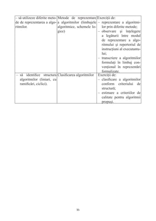 – să utilizeze diferite meto- Metode de reprezentare Exerciţii de:
de de reprezentarea a algo- a algoritmilor (limbajele – reprezentare a algoritmi-
ritmilor.                     algoritmice, schemele lo- lor prin diferite metode;
                              gice)                    – observare şi înţelegere
                                                         a legăturii între modul
                                                         de reprezentare a algo-
                                                         ritmului şi repertoriul de
                                                         instrucţiuni al executantu-
                                                         lui;
                                                       – transcriere a algoritmilor
                                                         formulaţi în limbaj con-
                                                         venţional în reprezentări
                                                         formalizate.
 – să identiﬁce structura Clasiﬁcarea algoritmilor Exerciţii de:
   algoritmilor (liniari, cu                           – clasiﬁcare a algoritmilor
   ramiﬁcări, ciclici).                                  conform criteriului de
                                                         structură;
                                                       – estimare a criteriilor de
                                                         calitate pentru algoritmii
                                                         propuşi.




                                         16
 