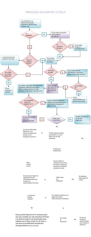 PROCESO ACCION DE TUTELA<br />Los ciudadanos o la defensoría del pueblo presentan la solicitud ante cualquier juez. <br />SiNoSiNoNoNoNoNoNoEl juez los inculpa de desacato hasta que cumplan la sentencia. SiSe cumpla la sentencia?NoSe cumple la sentencia y se pagan las costas o indemnizaciones necesarias.  SiLo expide en el plazo indicado?El juez exige al órgano la expedición del acto administrativo para que se ejerza el derecho.(plazo 48 horas).SiEl solicitante debe pagar las costas.NoFalló a favor del solicitante?El juez notifica la sentencia de la corte a las partes y adopta las decisiones necesarias para llevar a cabo.Se le notifica al juez.El fallo tiene fundamentos?Puedes solicitar pruebas para proferir un nuevo  fallo en los 20 días siguientes.La corte constitucional selecciona, a su criterio, las tutelas que revisara. Si es necesario se revoca o modifica el fallo.Pueden revocarlo en los 20 días siguientes.NoSiEl fallo tiene fundamentos?El juez envía el fallo a la corte constitucional para ser revisado.Implica responsabilidad y se asumen como cierto los hechos.Se entregan los informes.El juez remite el expídete al superior correspondiente para que decida la impugnación (plazo 2 días).SiEs impugnado el fallo por algunas de las partes?Se notifica a las partes inmediatamente (solicitante, defensoría del pueblo y órgano correspondiente). Si estas impugnan el fallo deben reportarlo en el pazo de 3 días.El juez dicta el fallo (plazo 10 días después de la solicitud).SiEl juez debe pedir los documentos o informes al órgano contra quien interpuso la acción (plazo 3 días).SiNecesitas pruebasSiSe corrige en el plazo adecuado?La persona tiene que corregir en tres días.El juez debe continuar con el proceso. NoEl juez debe corregir la inmediatamente.SiEs necesario corregir la solicitud?El juez debe que escribir por la persona (en caso de desconocimiento).No La  presentan por escrito?<br />El juez podrá disponer de lo necesario para que sea cumplido sin más requisitos 48 horas, y se dirija al superior del responsable para exigirle que lo haga cumplir en 48 horas, y que abra el procedimiento disciplinario correspondiente contra el mismo.Es necesario corregir la solicitud?El juez rechaza la solicitud.No<br />