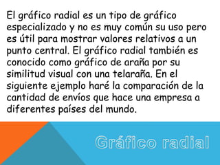 El gráfico radial es un tipo de gráfico
especializado y no es muy común su uso pero
es útil para mostrar valores relativos a un
punto central. El gráfico radial también es
conocido como gráfico de araña por su
similitud visual con una telaraña. En el
siguiente ejemplo haré la comparación de la
cantidad de envíos que hace una empresa a
diferentes países del mundo.
 