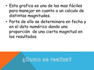 • Esta grafica es una de las mas fáciles
para manejar en cuanto a un calculo de
distintas magnitudes.
• Parte de ello se determinara en fecha y
en el dato numérico dando una
proporción de una cierta magnitud en
los resultados.
 