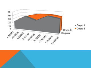Grupo A
Grupo B0
10
20
30
40
50
Grupo A
Grupo B
 