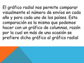 El gráfico radial nos permite comparar
visualmente el número de envíos en cada
año y para cada uno de los países. Esta
comparación es la misma que podemos
hacer con un gráfico de columnas, razón
por la cual en más de una ocasión se
prefiere dicho gráfico al gráfico radial
 