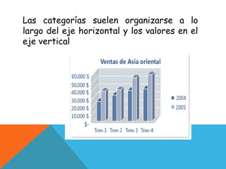 Las categorías suelen organizarse a lo
largo del eje horizontal y los valores en el
eje vertical
 