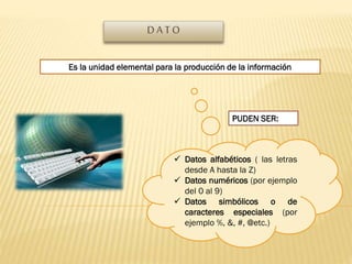 DATO
Es la unidad elemental para la producción de la información

PUDEN SER:

 Datos alfabéticos ( las letras
desde A hasta la Z)
 Datos numéricos (por ejemplo
del 0 al 9)
 Datos simbólicos o de
caracteres especiales (por
ejemplo %, &, #, @etc.)

 
