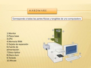 HARDWARE
Corresponde a todas las partes físicas y tangibles de una computadora

1.Monitor
2.Placa base
3.CPU
4.Memoria RAM
5.Tarjeta de expansión
6.Fuente de
alimentación
7.Disco óptico
8.Disco duro
9.Teclado
10.Mouse

 