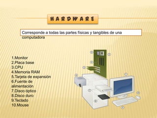 HARDWARE
Corresponde a todas las partes físicas y tangibles de una
computadora

1.Monitor
2.Placa base
3.CPU
4.Memoria RAM
5.Tarjeta de expansión
6.Fuente de
alimentación
7.Disco óptico
8.Disco duro
9.Teclado
10.Mouse

 