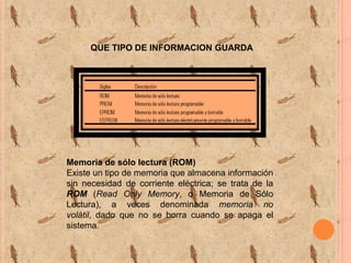 QUE TIPO DE INFORMACION GUARDA

Memoria de sólo lectura (ROM)
Existe un tipo de memoria que almacena información
sin necesidad de corriente eléctrica; se trata de la
ROM (Read Only Memory, o Memoria de Sólo
Lectura), a veces denominada memoria no
volátil, dado que no se borra cuando se apaga el
sistema.

 