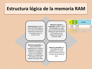 Estructura lógica de la memoria RAM
Memoria base: desde 0
hasta 640 KB (KiloBytes),
es en esta zona dónde se
almacena la mayoría de
los programas que el
usuario utiliza.
Memoria superior y
reservada: de 640 a 1.024
MB (MegaBytes), carga
unas estructuras llamadas
páginas de intercambio de
información y unos
bloques de memoria
llamados UMB.
Memoria expandida: se
trata de memoria
paginada que se asigna a
programas en memoria
superior, la cuál algunas
veces no se utilizaba
debido a la configuración
del equipo y con este
método se puede utilizar.
Memoria extendida: de
1.024 MB hasta 4 GB
(GigaBytes), se cargan
todas las aplicaciones que
no caben en la memoria
base.
 