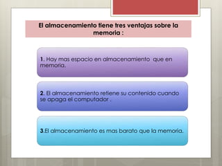 El almacenamiento tiene tres ventajas sobre la
memoria :

1. Hay mas espacio en almacenamiento que en
memoria.

2. El almacenamiento retiene su contenido cuando
se apaga el computador .

3.El almacenamiento es mas barato que la memoria.

 