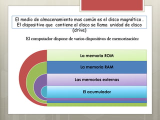 El medio de almacenamiento mas común es el disco magnético .
El dispositivo que contiene al disco se llama unidad de disco
(drive)
El computador dispone de varios dispositivos de memorización:

La memoria ROM
La memoria RAM

Las memorias externas
El acumulador

 