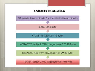 UNIDADES DE MEMORIA:
BIT, puede tener valor de 0 y 1, es decir sistema binario

BYTE, son 8 Bits.

KYLOBYTE (KB)= 2 **10 Bytes
MEGABYTE (MB)= 2 **10 megabyte= 2 ** 20 Bytes
GIGABYTE (GB)= 2** 10 Megabyte= 2** 30 Bytes

TERABYTE (TB)= 2 **10 Gigabyte= 2** 40 Bytes

 