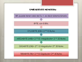 UNIDADES DE MEMORIA:
BIT, puede tener valor de 0 y 1, es decir sistema binario

BYTE, son 8 Bits.
KYLOBYTE (KB)= 2 **10 Bytes
MEGABYTE (MB)= 2 **10 megabyte= 2 ** 20 Bytes
GIGABYTE (GB)= 2** 10 Megabyte= 2** 30 Bytes

TERABYTE (TB)= 2 **10 Gigabyte= 2** 40 Bytes

 