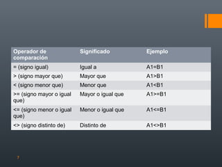 Operador de
comparación

Significado

Ejemplo

= (signo igual)

Igual a

A1=B1

> (signo mayor que)

Mayor que

A1>B1

< (signo menor que)

Menor que

A1<B1

>= (signo mayor o igual
que)

Mayor o igual que

A1>=B1

<= (signo menor o igual
que)

Menor o igual que

A1<=B1

<> (signo distinto de)

Distinto de

A1<>B1

Operadores de comparación

7

 