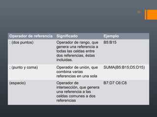 20

Operador de referencia

Significado

Ejemplo

Operadores de rango, que B5:B15
Operador de referencia

: (dos puntos)

genera una referencia a
todas las celdas entre
dos referencias, éstas
incluidas.

; (punto y coma)

Operador de unión, que
combina varias
referencias en una sola

SUMA(B5:B15;D5:D15)

(espacio)

Operador de
intersección, que genera
una referencia a las
celdas comunes a dos
referencias

B7:D7 C6:C8

 