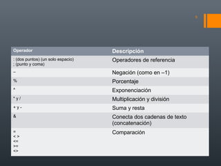 9

Operador

Descripción

Prioridad de operadores
Operadores de referencia

: (dos puntos) (un solo espacio)
; (punto y coma)
–

Negación (como en –1)

%

Porcentaje

^

Exponenciación

*y/

Multiplicación y división

+y-

Suma y resta

&

Conecta dos cadenas de texto
(concatenación)

=
<>
<=
>=
<>

Comparación

 