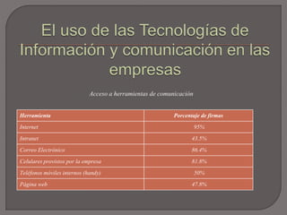 Herramienta Porcentaje de firmas
Internet 95%
Intranet 43.5%
Correo Electrónico 86.4%
Celulares provistos por la empresa 81.8%
Teléfonos móviles internos (handy) 50%
Página web 47.8%
Acceso a herramientas de comunicación
 