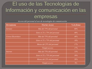 Herramienta Nivel de Acceso % de firmas
Intranet Más del 75% del personal 60%
Entre el 25 y 75% del personal 40%
Correo Electrónico Más del 75% del personal 48%
Entre el 25 y 75% del personal 18%
Menos del 25% del personal 17%
Ningún acceso 17%
Internet Más del 75% del personal 13%
Entre el 25 y 75% del personal 39%
Menos del 25% del personal 39%
Ningún acceso 9%
Acceso del personal al uso de tecnologías de comunicación
 